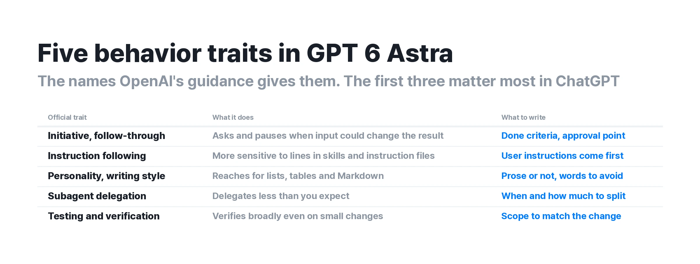 ▲ The five traits the official guide describes and the sentence to attach to each. Every row is grounded in the OpenAI document.