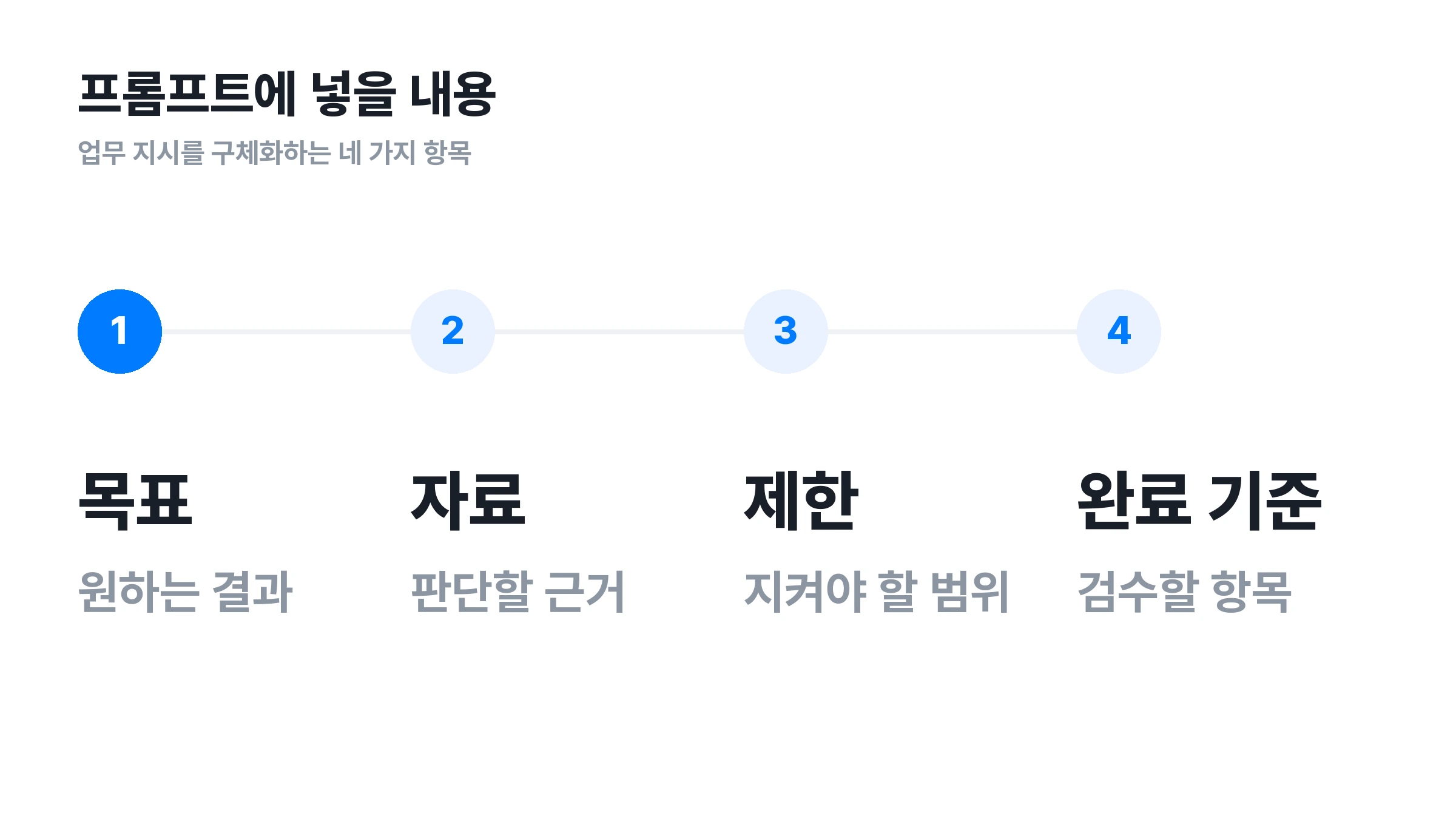 ▲ 프롬프트를 구체화하는 순서. 목표와 자료, 제한, 완료 기준을 함께 알려주세요.