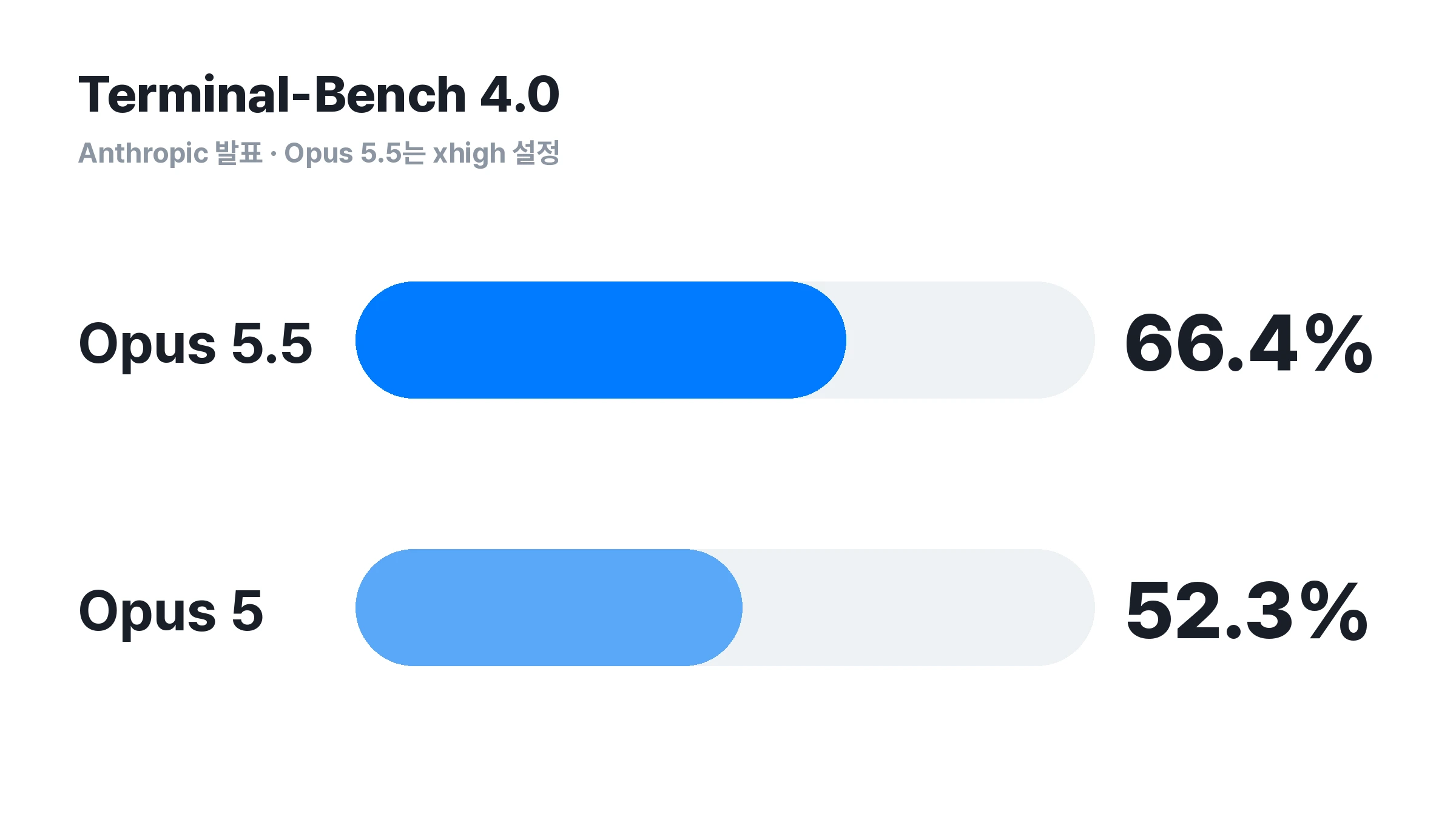 ▲ 공식 발표의 Terminal-Bench 4.0 비교. 오퍼스 5.5는 xhigh 조건이며, 일상 작업의 성공률을 뜻하지 않아요.