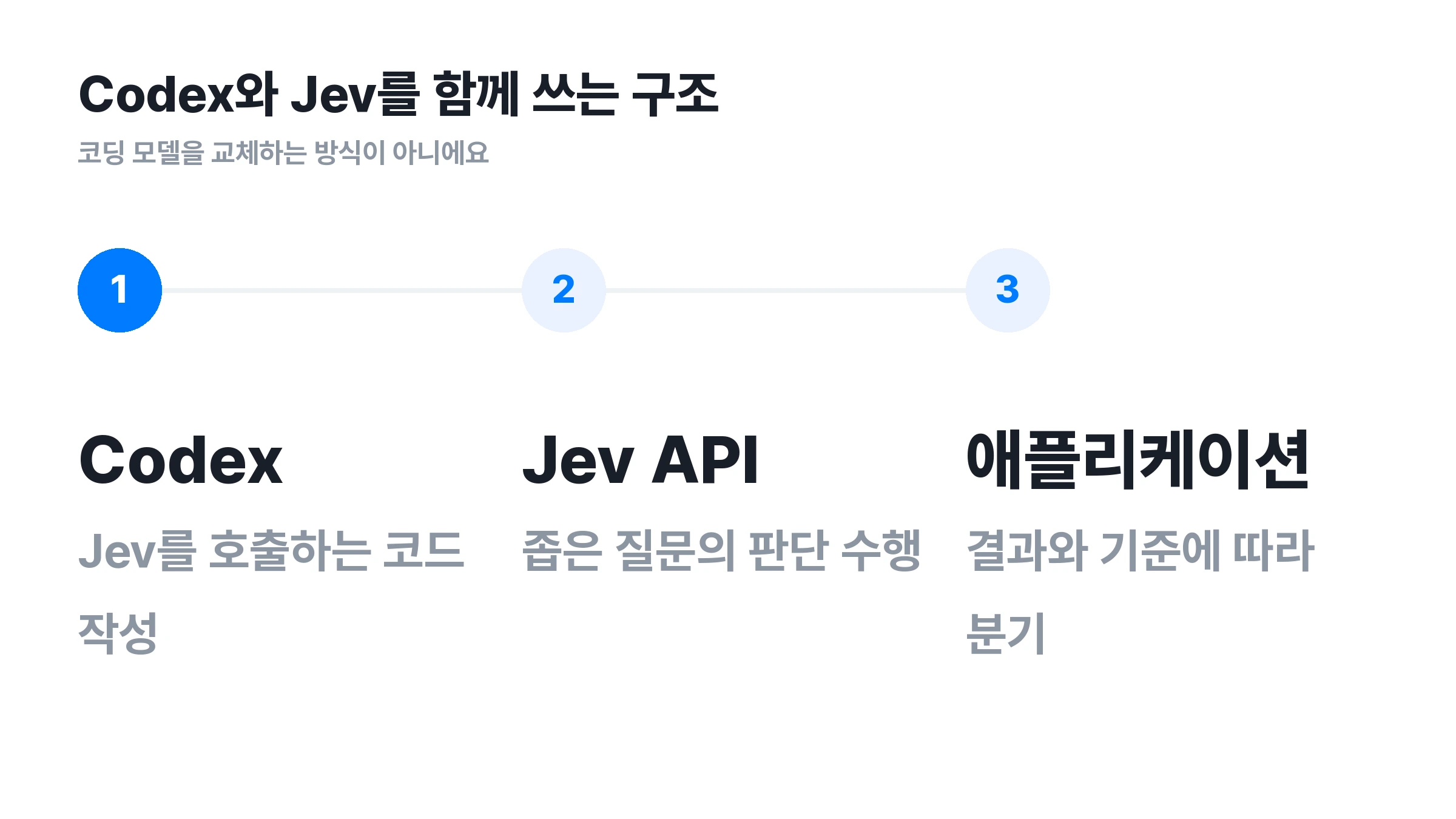 ▲ Codex와 Jev API의 역할 구분. Codex로 연동 코드를 만들고, 애플리케이션 안에서 Jev의 판단을 활용하는 구조예요.