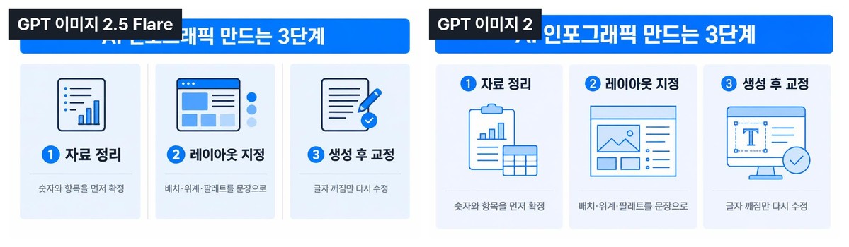 ▲ 두 모델의 카드 구성 샘플. 글자와 아이콘의 배치를 비교해 봐요.