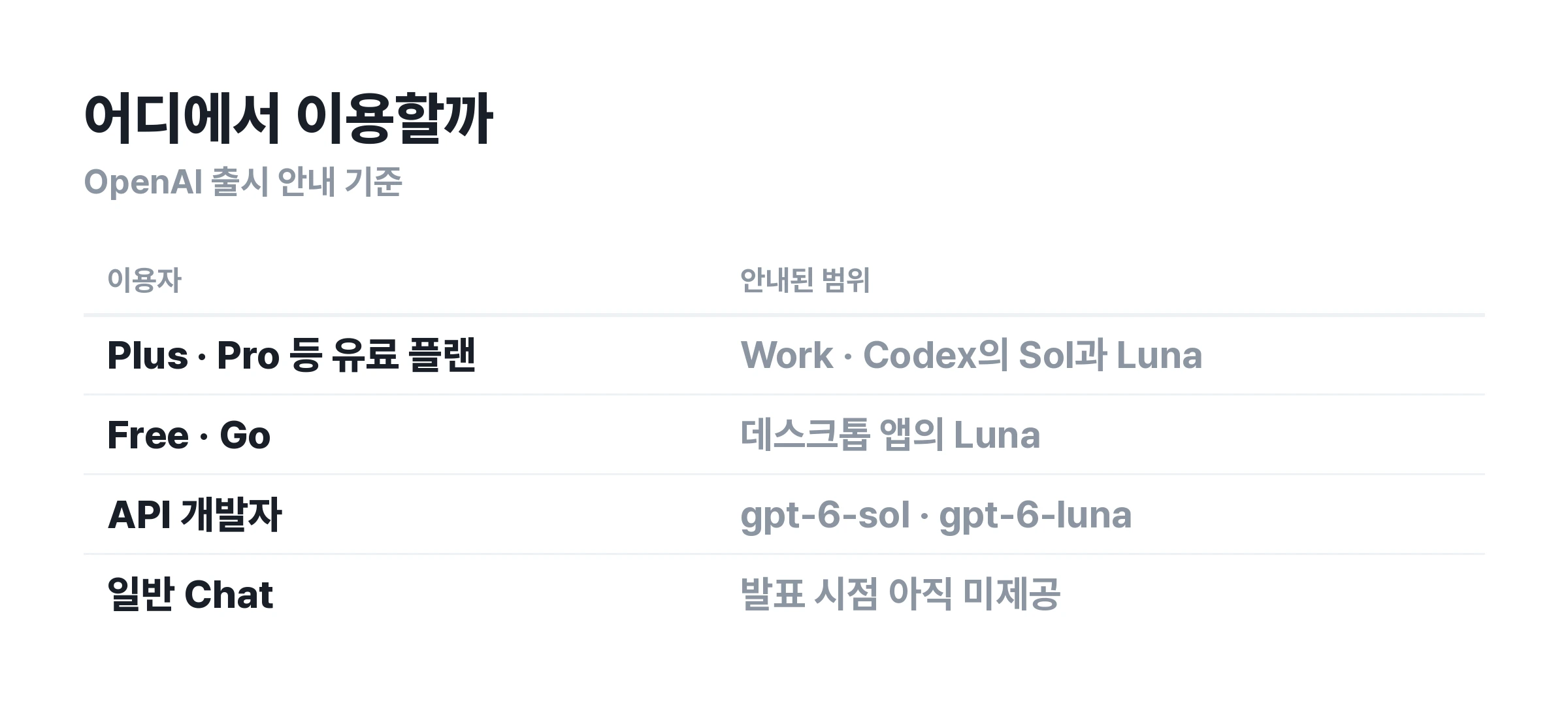 ▲ 발표 시점의 이용 경로. 무료 Luna 제공 범위를 모든 화면으로 확대해 해석하면 안 돼요.