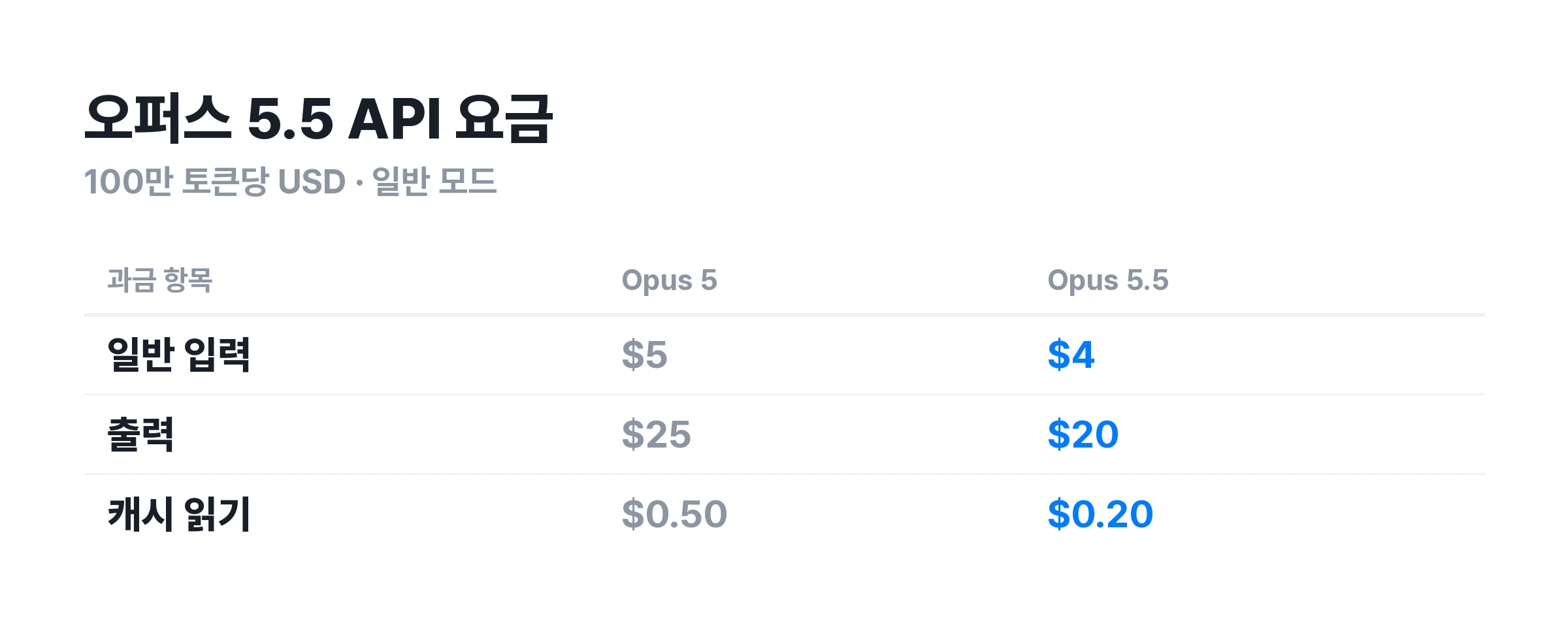 ▲ 오퍼스 5와 오퍼스 5.5의 API 가격 비교. 달러 기준 100만 토큰당 요금이며, 구독 요금과는 달라요.