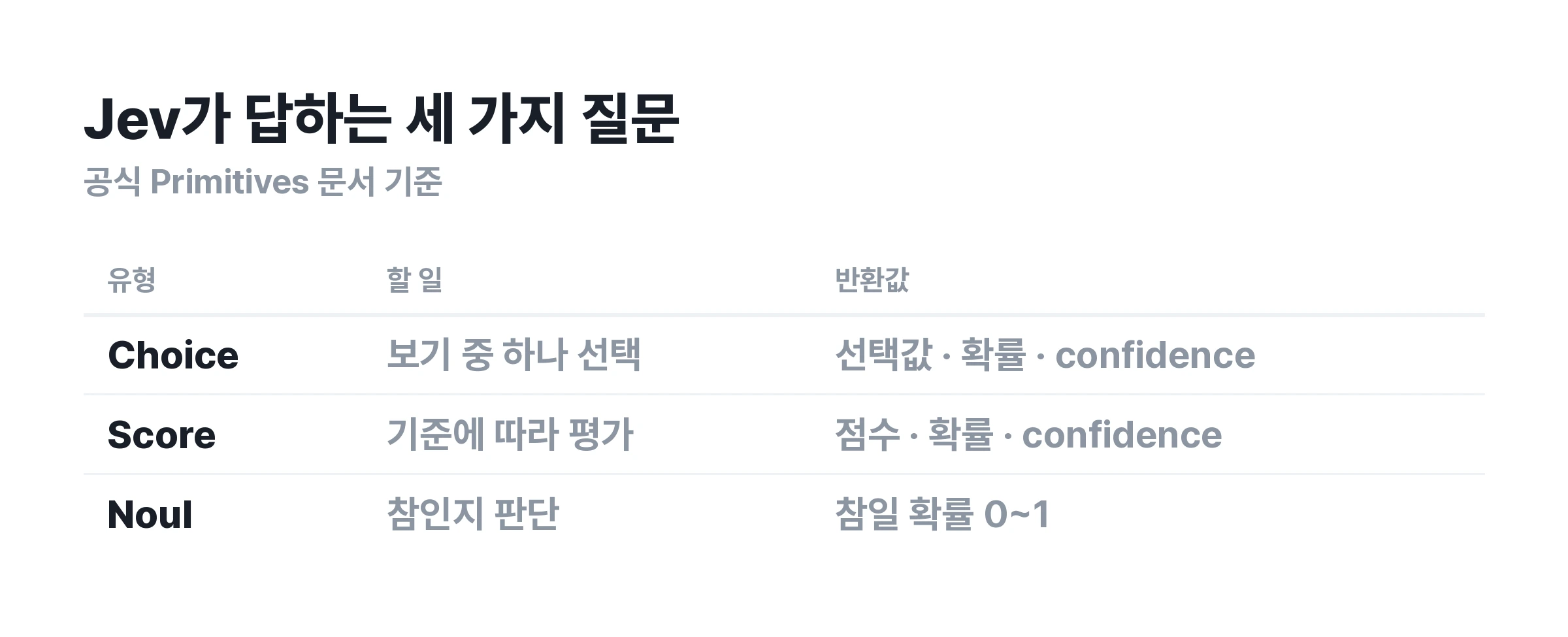 ▲ 공식 문서의 세 가지 질문 유형. Noul에는 Choice와 같은 별도 confidence 필드가 없다는 점도 구분해요.