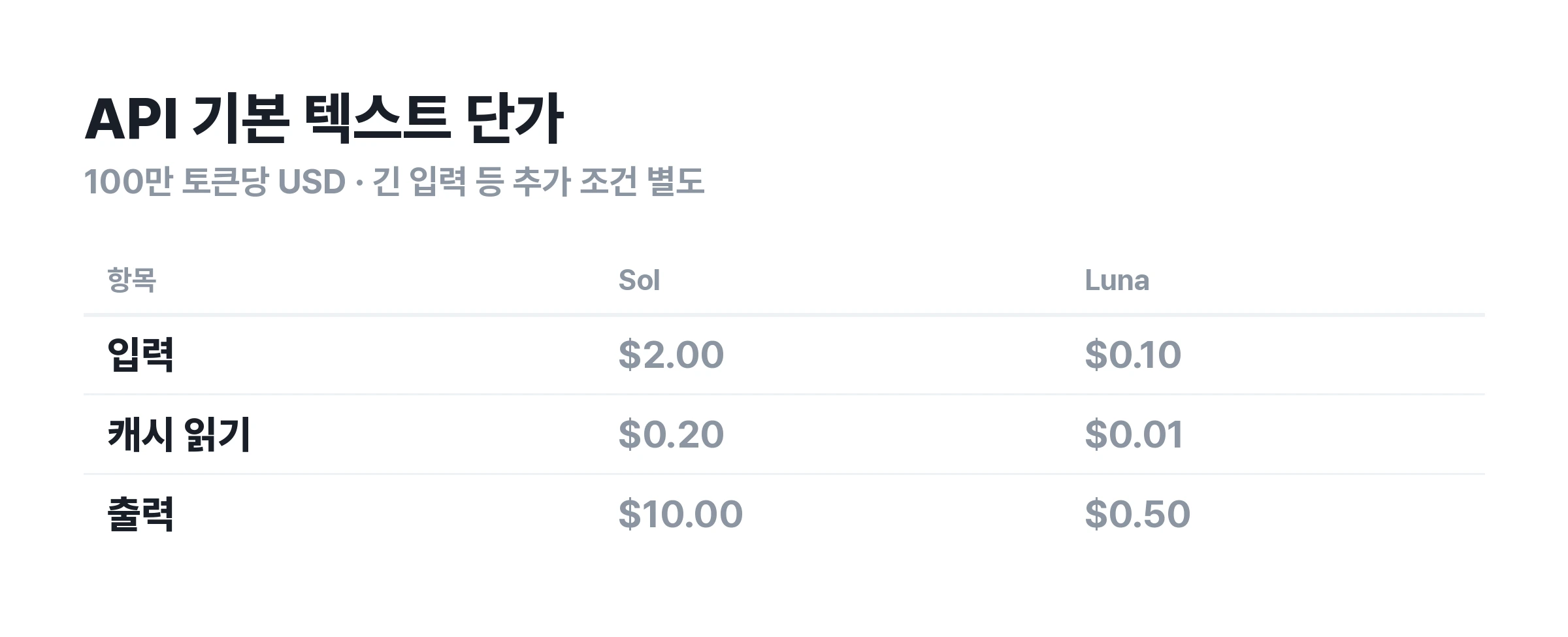 ▲ API 기본 텍스트 단가 비교. 단위는 100만 토큰당 미국 달러이며 캐시 쓰기와 도구 비용은 별도예요.