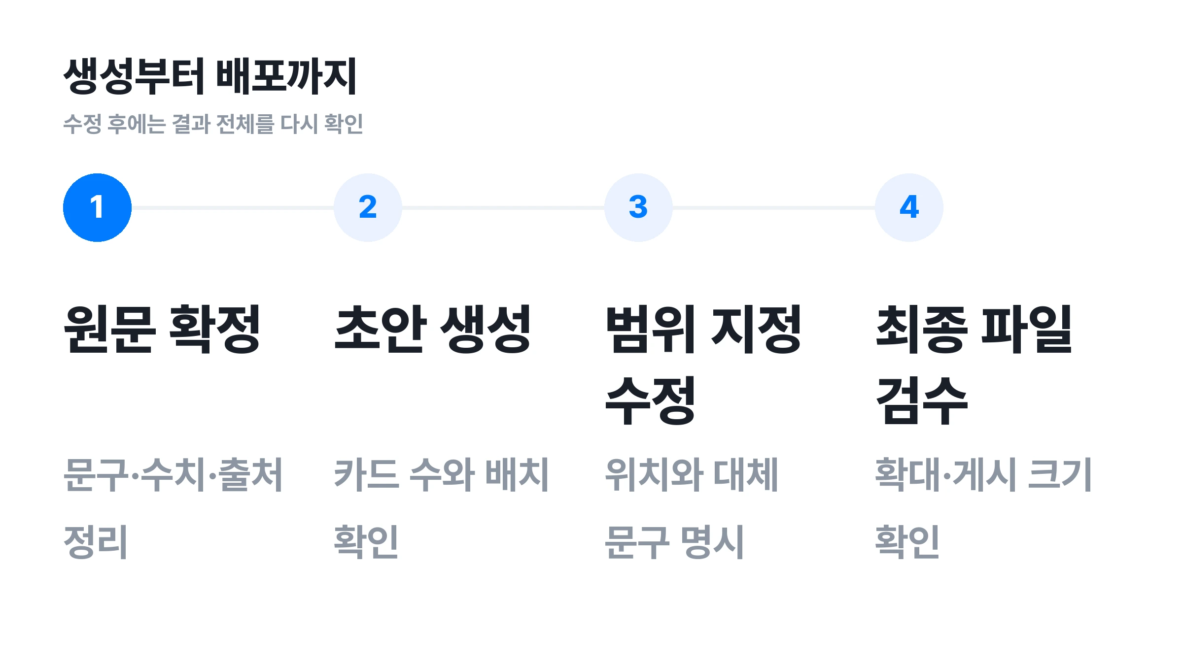 ▲ 생성부터 배포까지 네 단계. 마지막 결과물도 다시 검수해요.