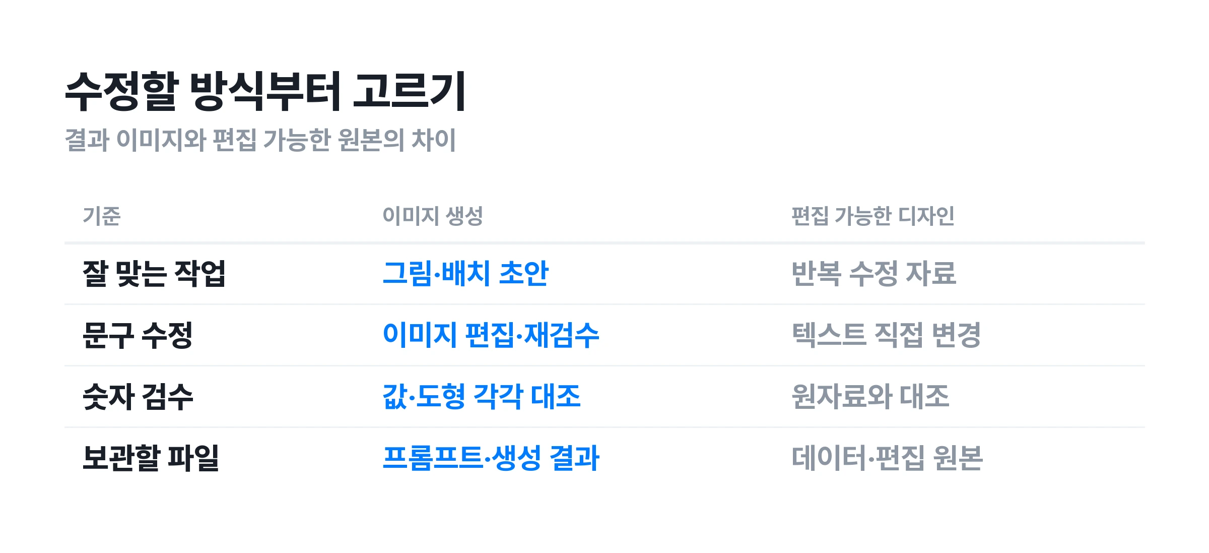▲ 결과물에 따른 제작 방식. 다음 수정까지 생각해 도구를 골라요.