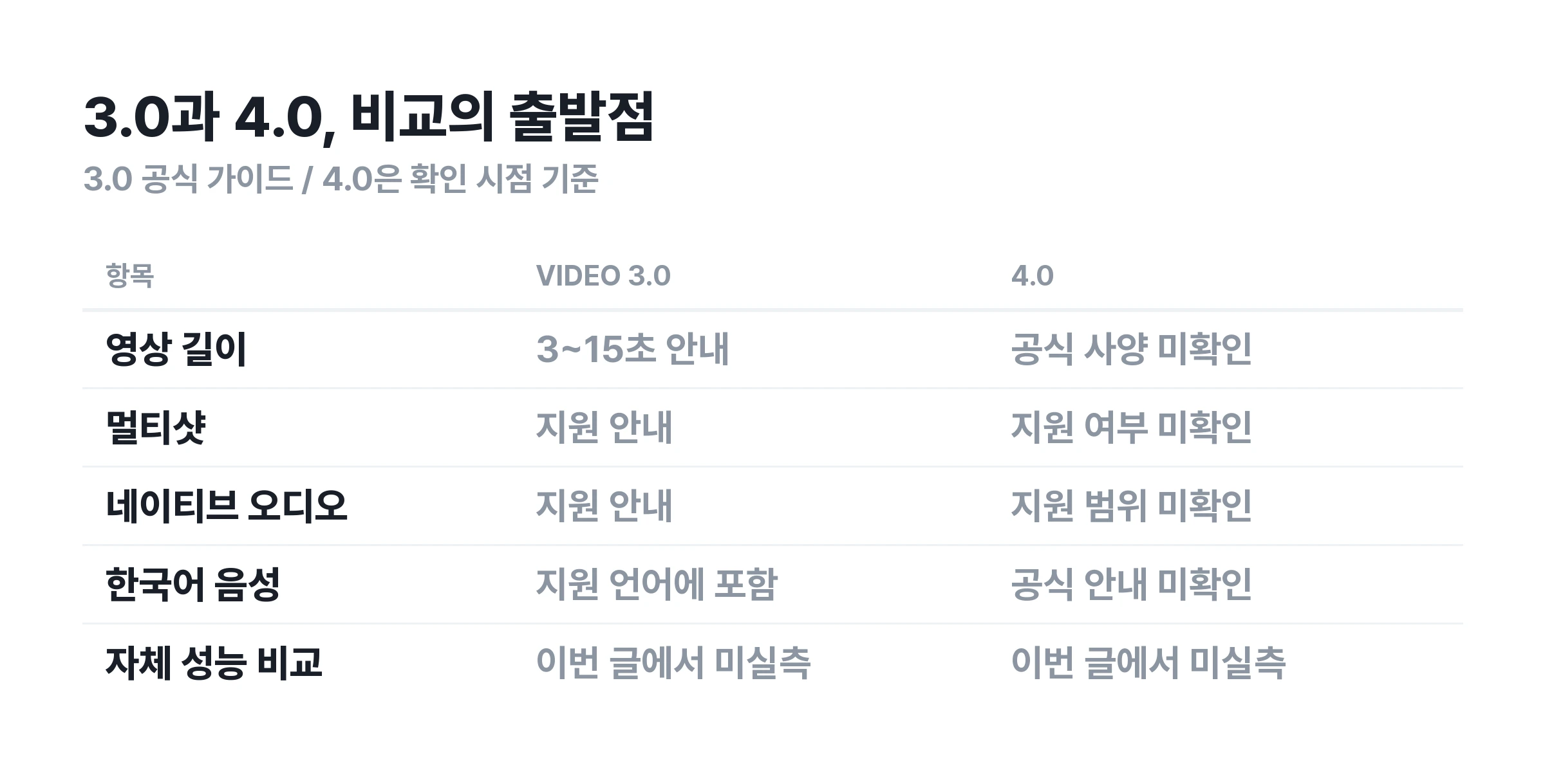 ▲ 3.0의 공식 안내와 4.0의 확인 상태. 기능 존재와 성능 향상은 별도로 검증해야 해요.