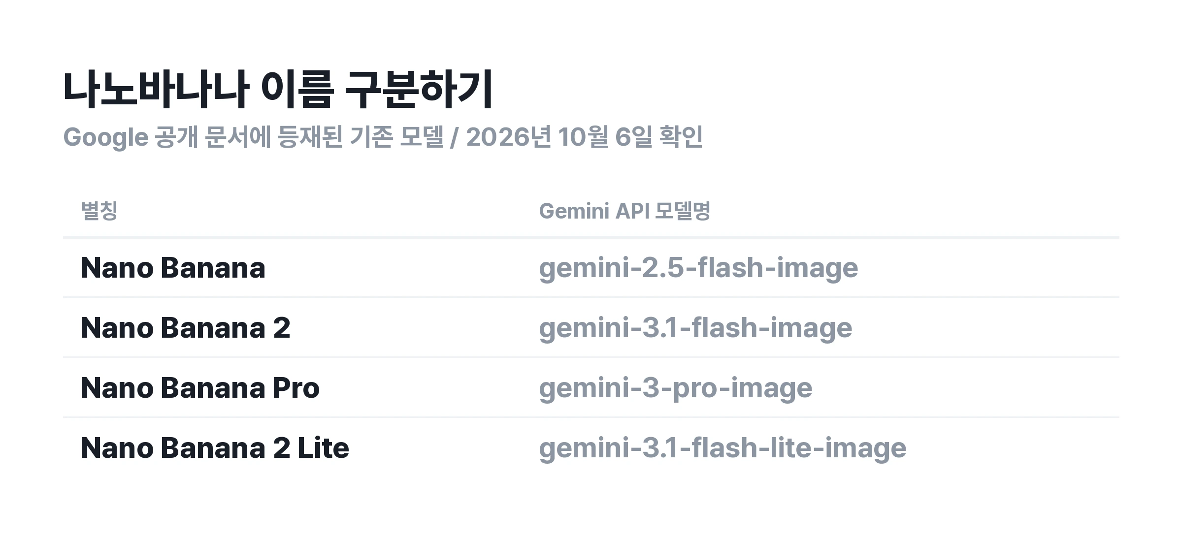 ▲ Existing model aliases and API names. Gemini version numbers and Nano Banana names follow different numbering.