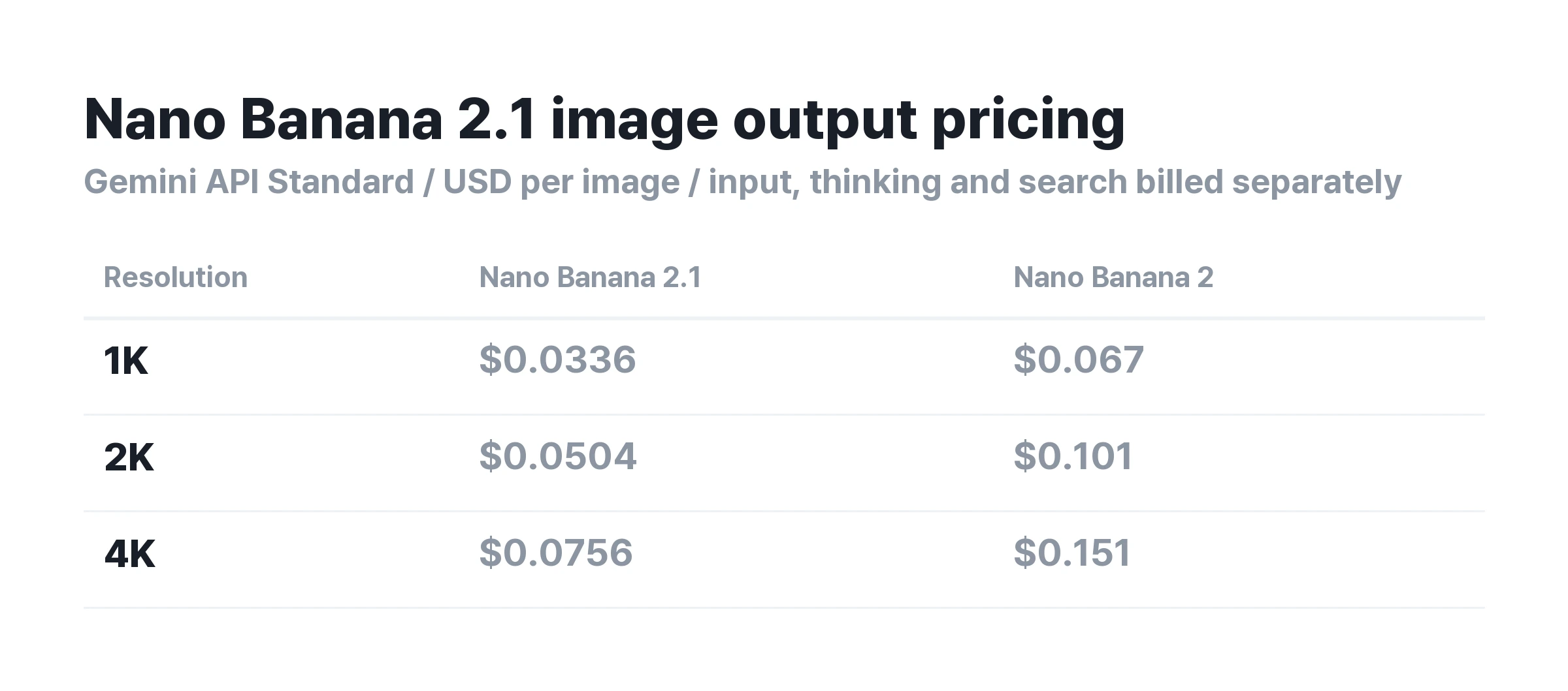 ▲ Gemini API image output price comparison. Input and reasoning costs are calculated separately.