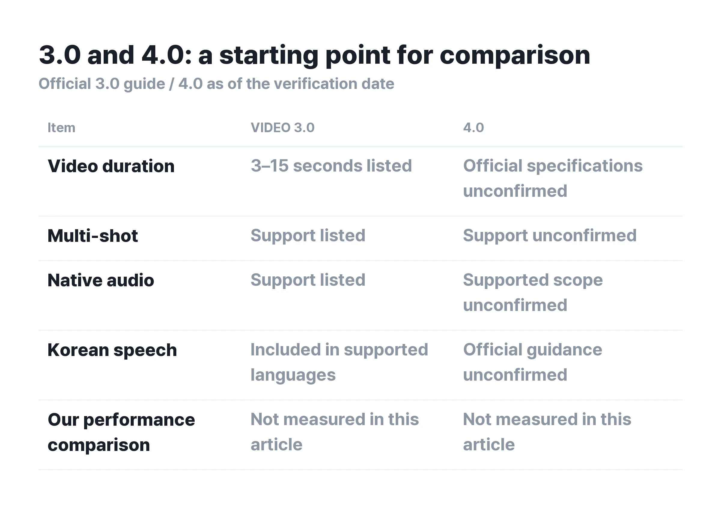 ▲ Official 3.0 information and the verification status of 4.0. Feature availability and performance improvements require separate checks.