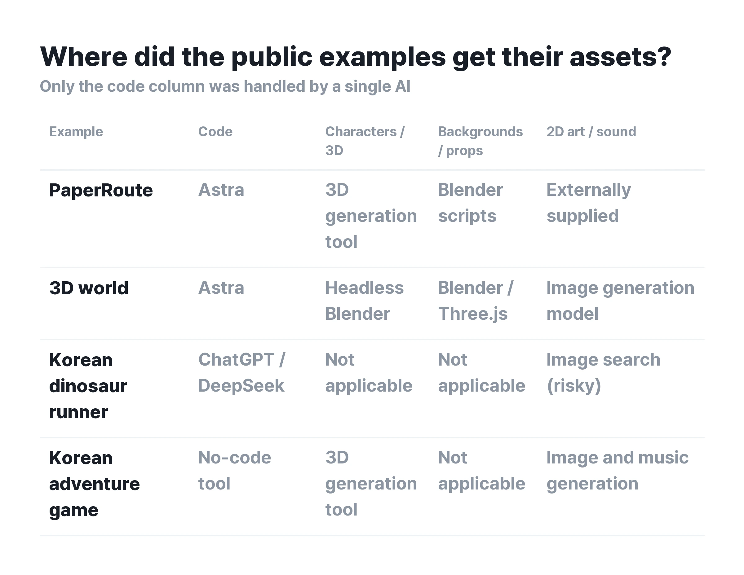 ▲ Asset sources in four public AI game examples. Only the code column is handled by a single tool.