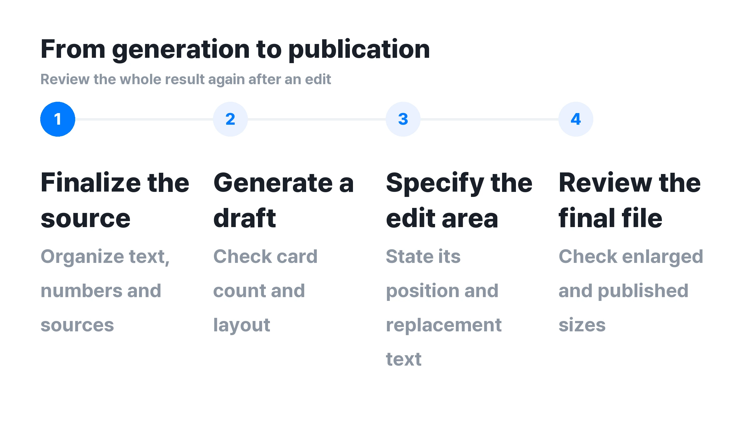 ▲ Four steps from generation to distribution. Check the final output again.