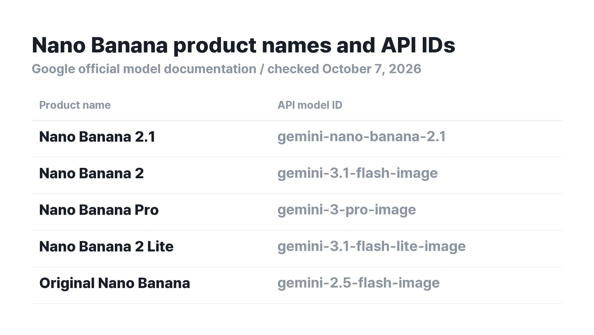▲ Nano Banana product names and API names. Similar version numbers can refer to different models.