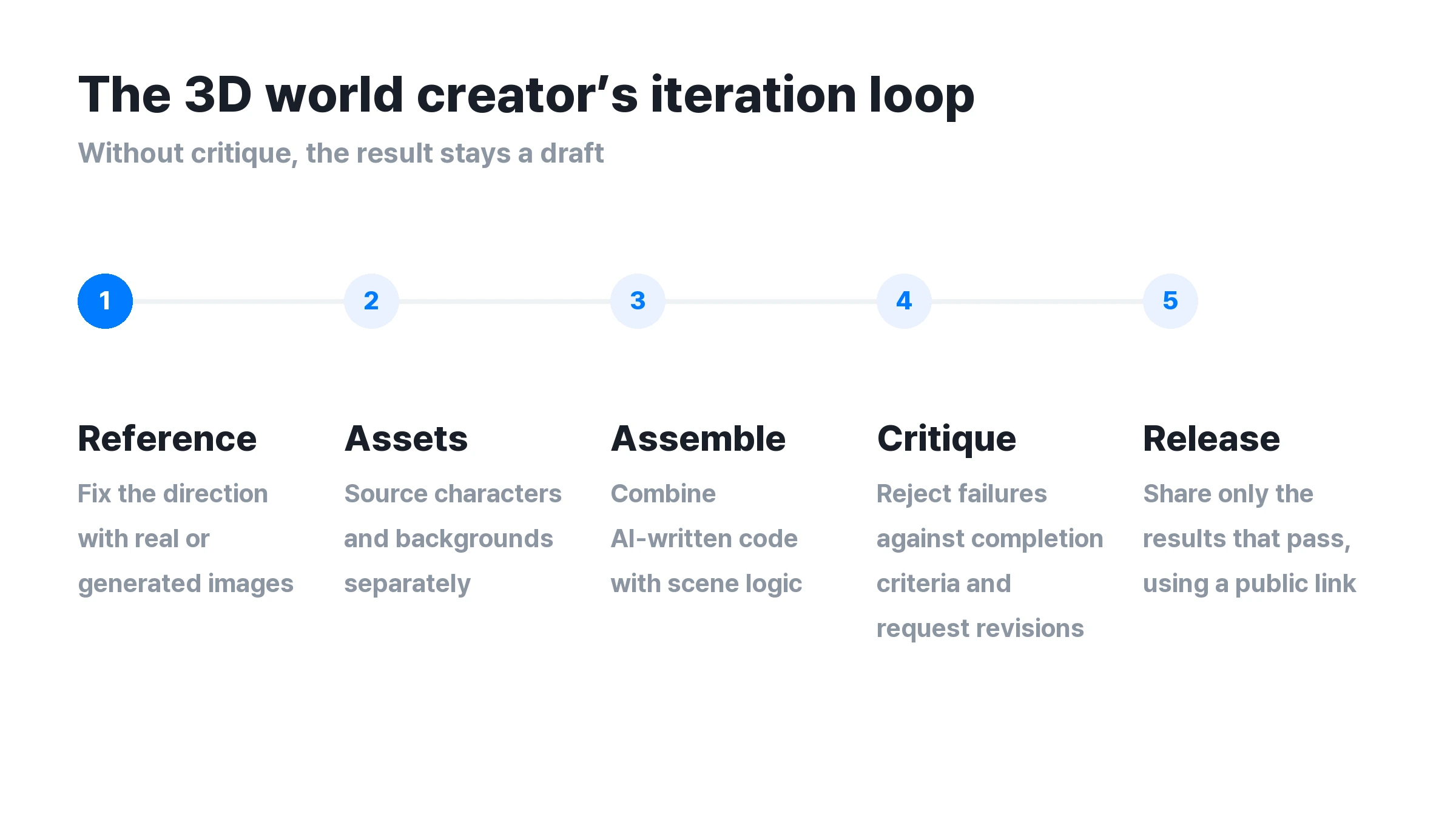 ▲ The iteration loop used to create AI game characters and backgrounds. Without the critique step, the process stops at the first draft.