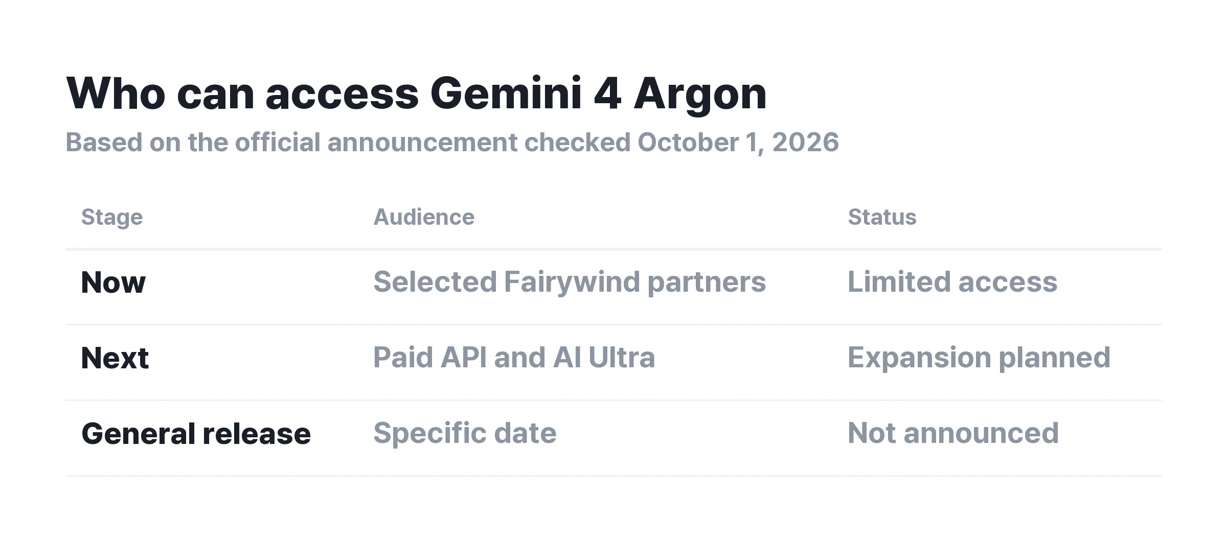 ▲ Access groups at the time of the announcement. Being named as a future access group does not guarantee immediate availability.