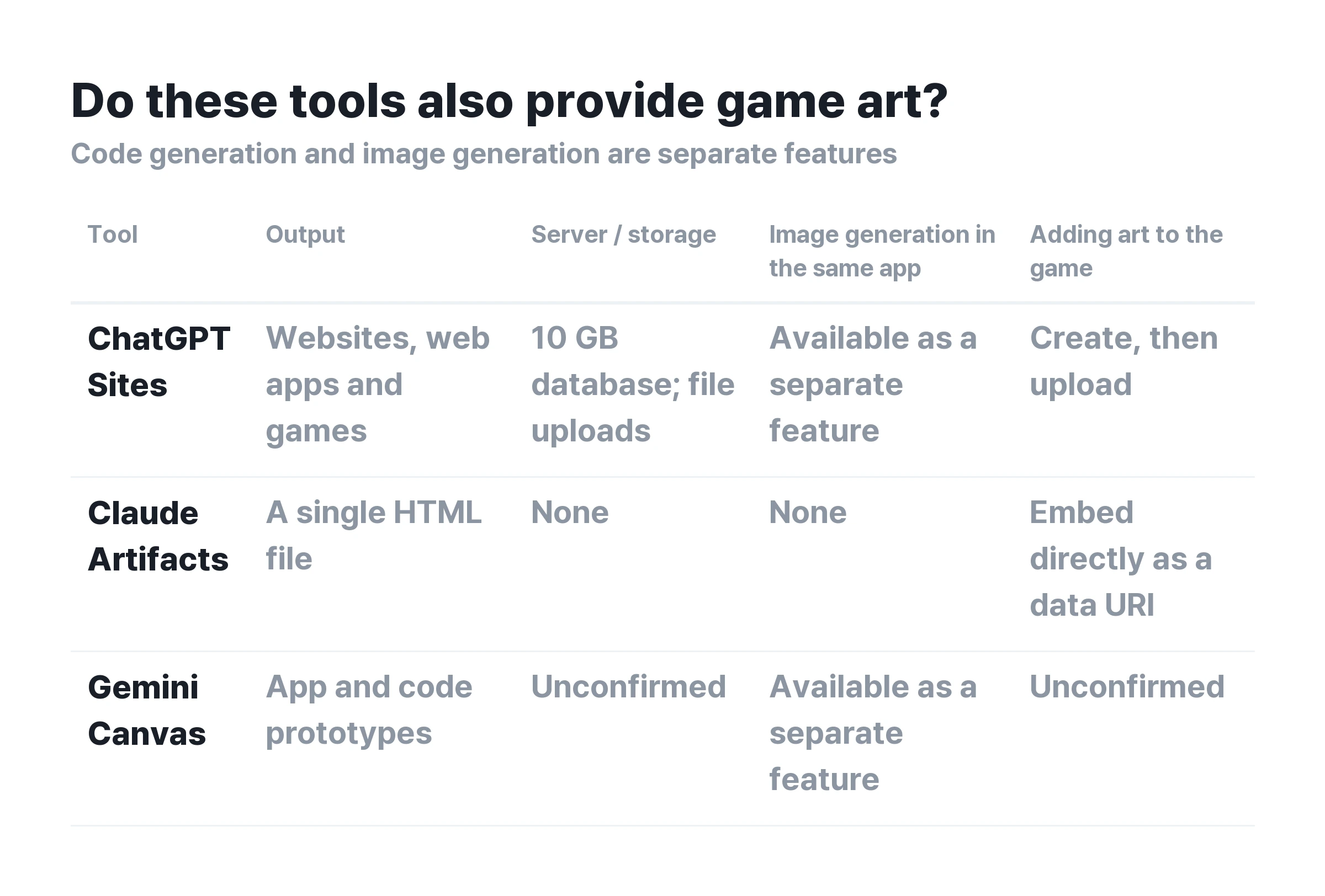 ▲ A comparison of whether the three tools also provide artwork for your game. Even when image generation is available, it is a separate feature.