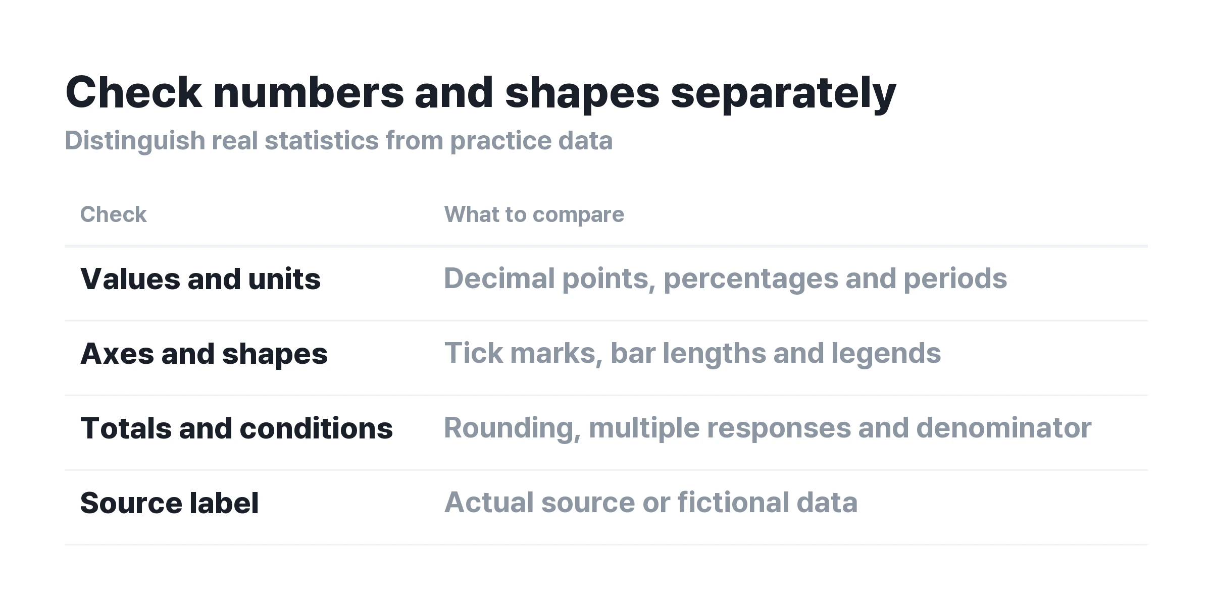 ▲ Checks for data infographics. Compare both the numbers and the shapes with the source.