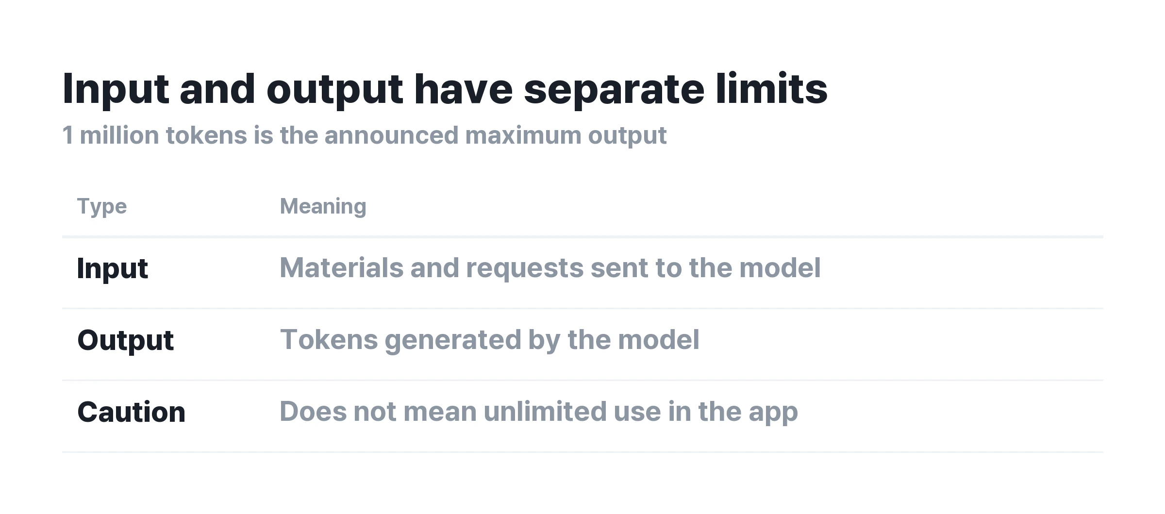 ▲ Input and output serve different roles. The announced 1 million tokens refers to the output limit.