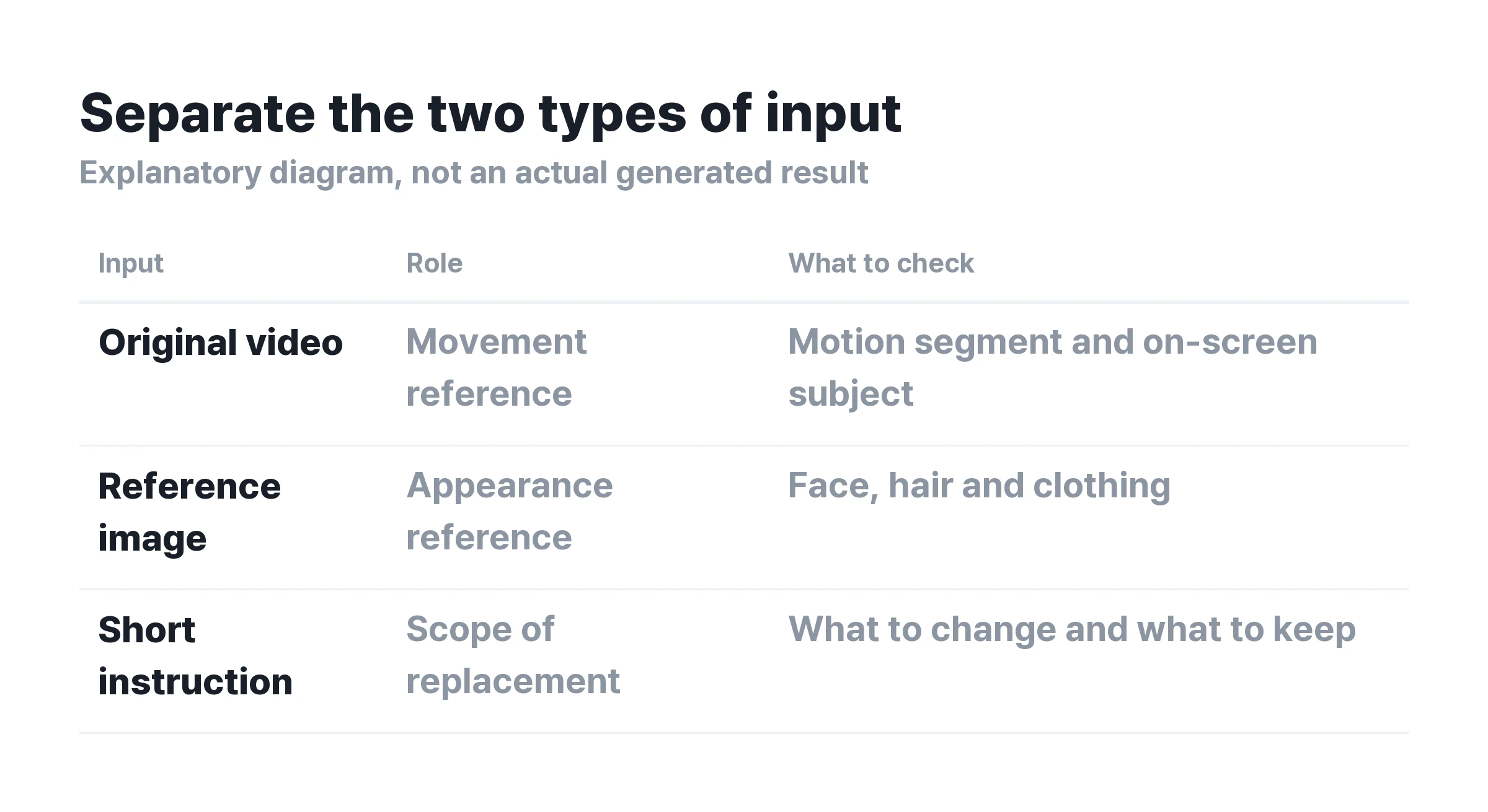 ▲ Source videos and reference images serve different roles. Prepare movement and appearance references separately.