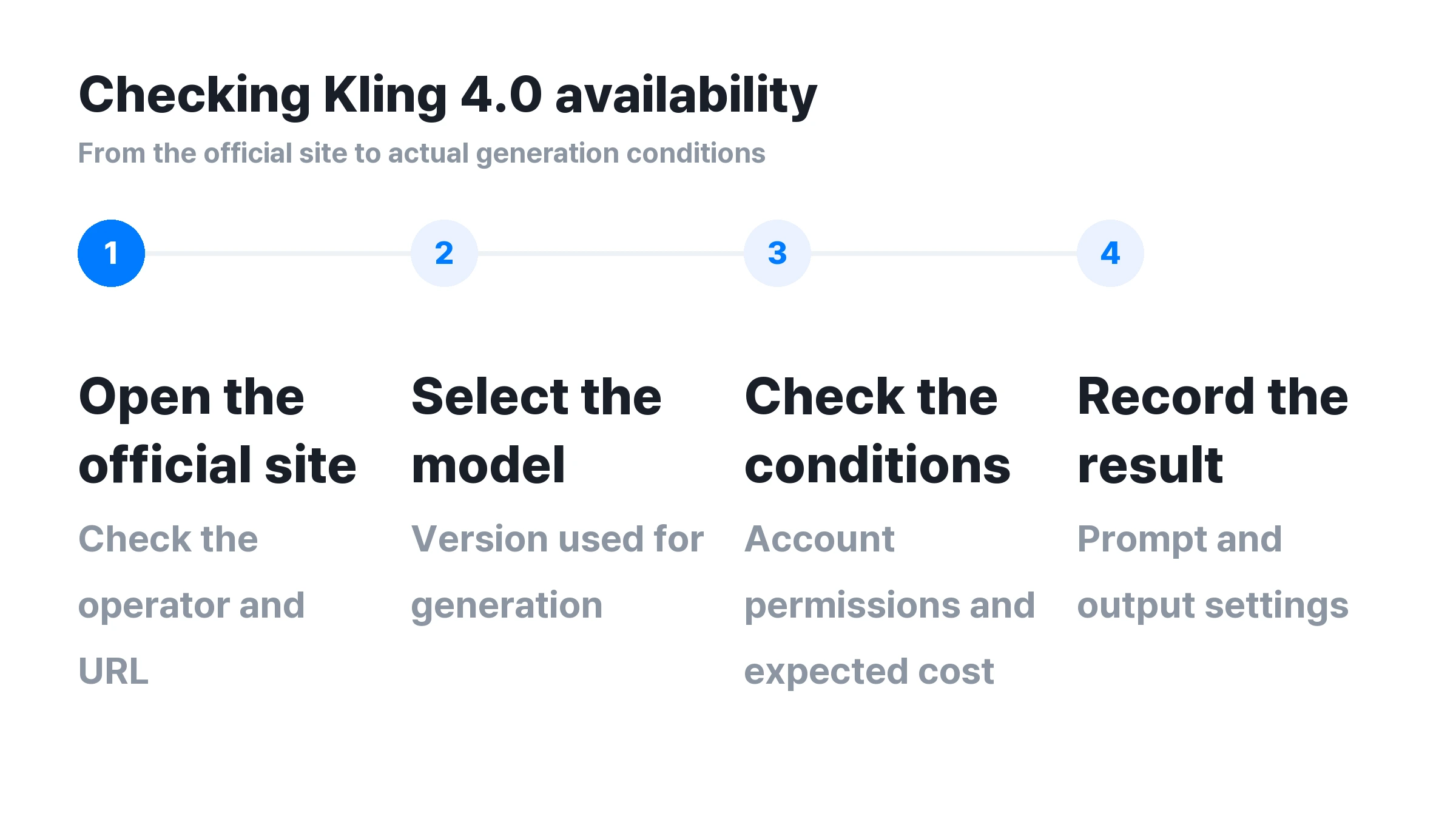 ▲ Steps for checking availability in the generation interface. Review both model selection and access conditions.