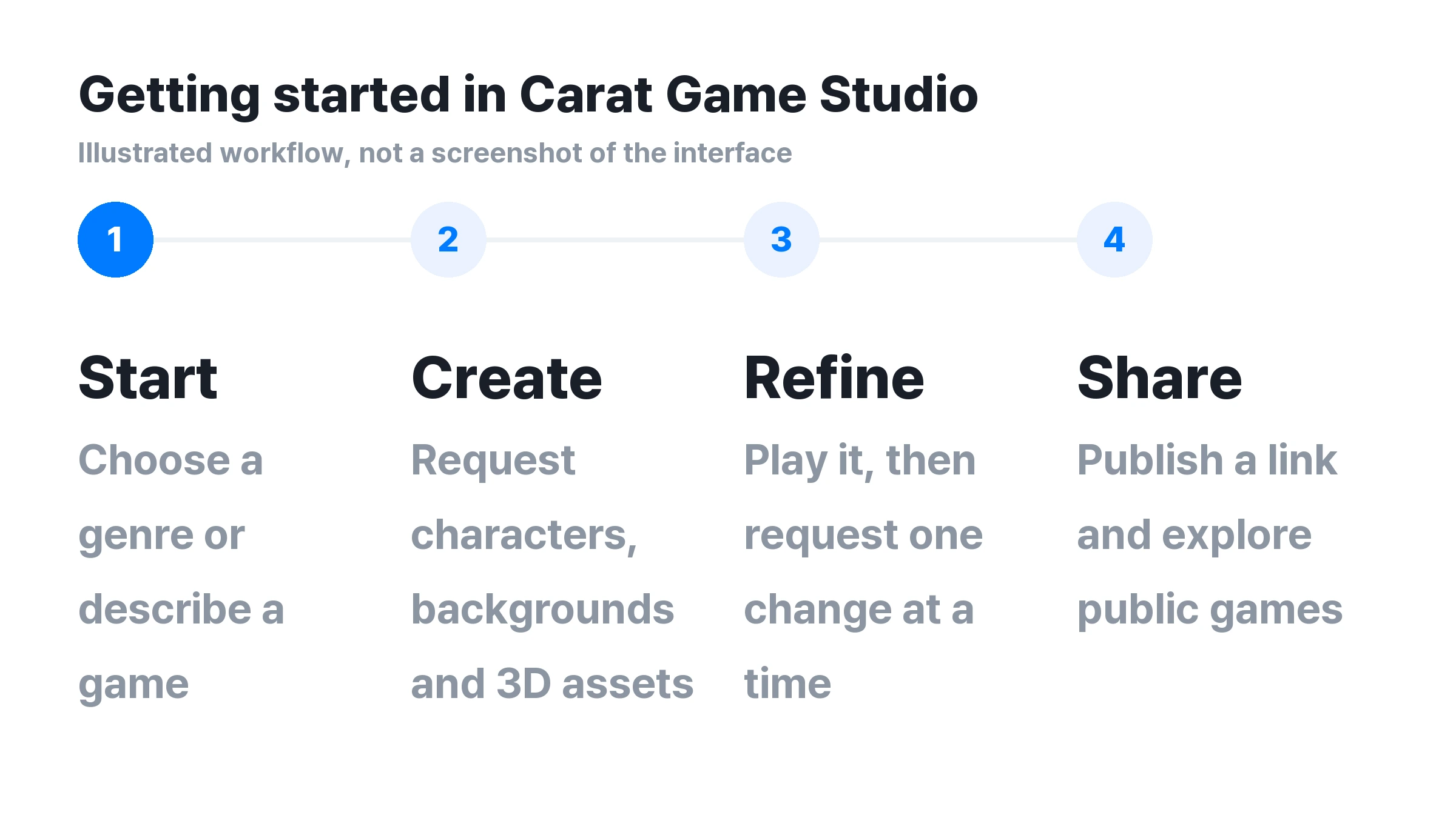 ▲ Carat Game Studio workflow: choose a genre, describe your game, create assets and explore public games. Explanatory diagram, not an interface screenshot.